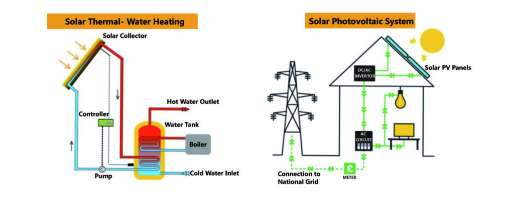 What are the differences between Solar Thermal Collector and Solar PV ...