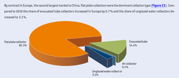 In the European market, the market share of flat plate collectors reached 82.3%