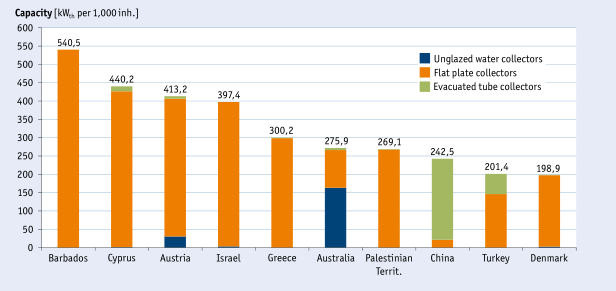 Market share of different types of collectors in different countries